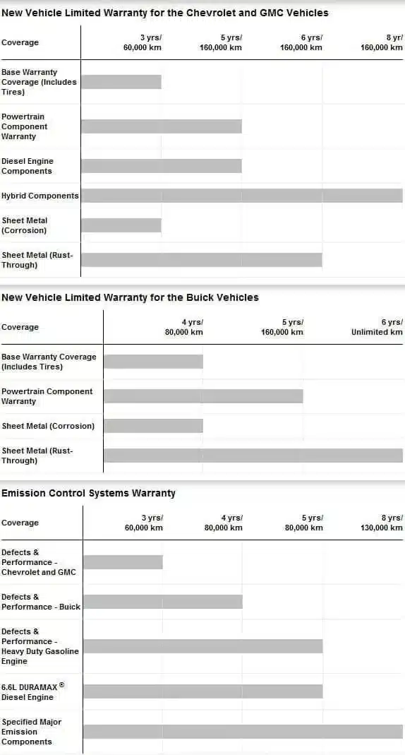 Chevrolet, GMC, and Buick warranty comparison chart detailing coverage for new vehicles and emission systems.